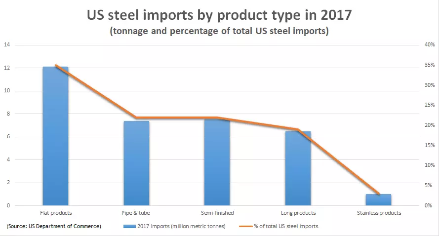 UK steel imports chart
